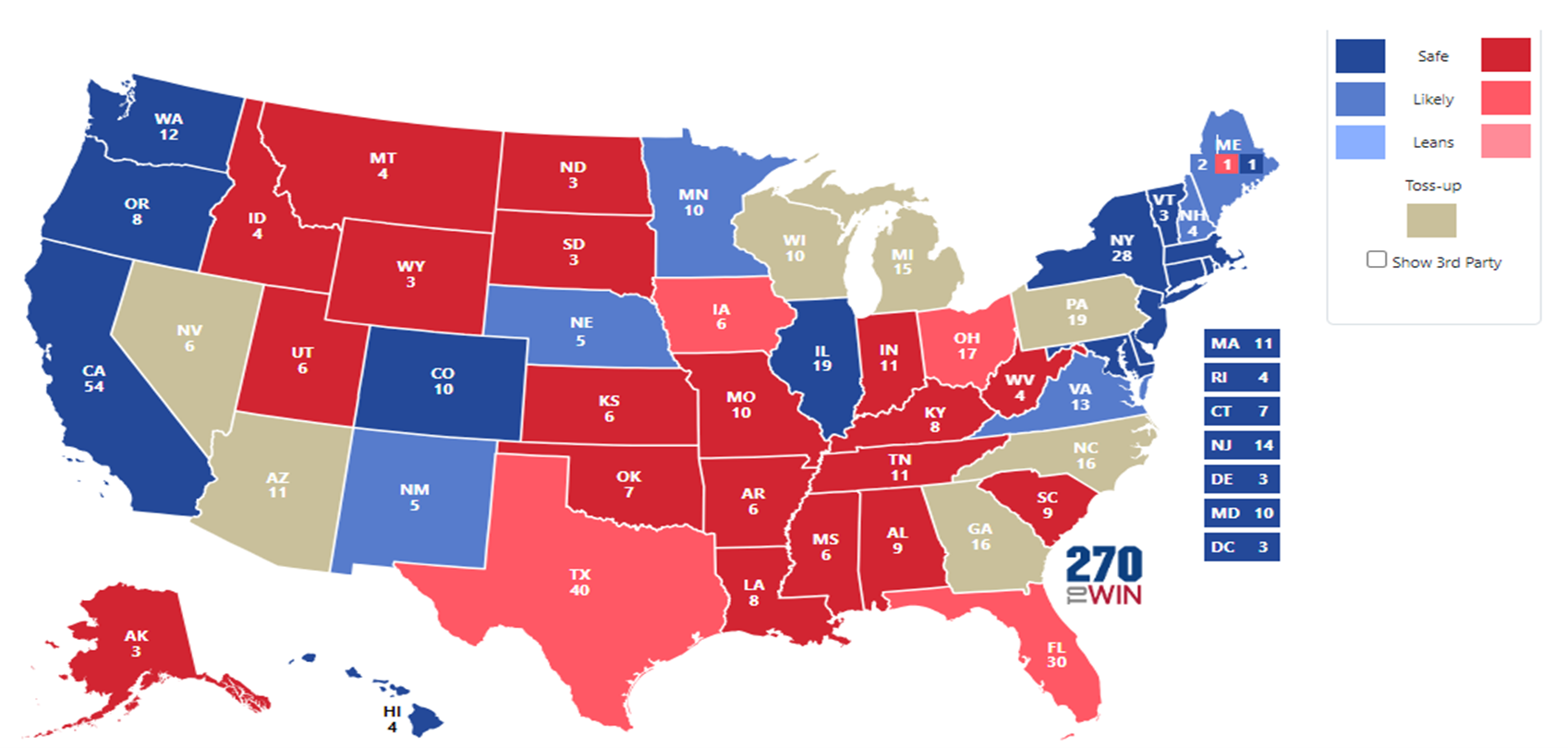 Mapa eleitoral dos EUA com estados em azul, vermelho e bege, indicando projeções de vitória por partido e toss-up.
