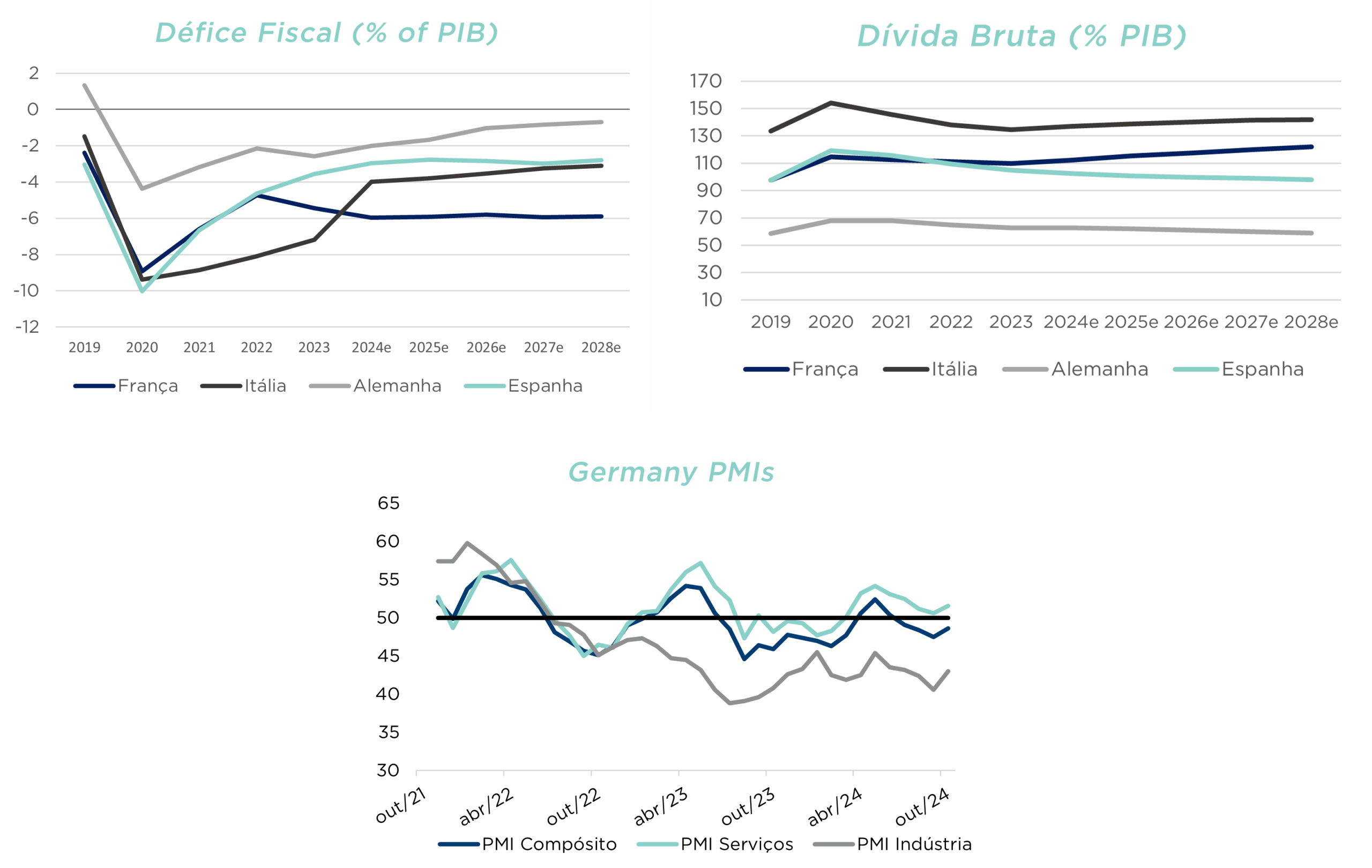 Déficit fiscal e dívida bruta de França, Itália, Alemanha e Espanha; inclui PMIs da Alemanha até 2024.