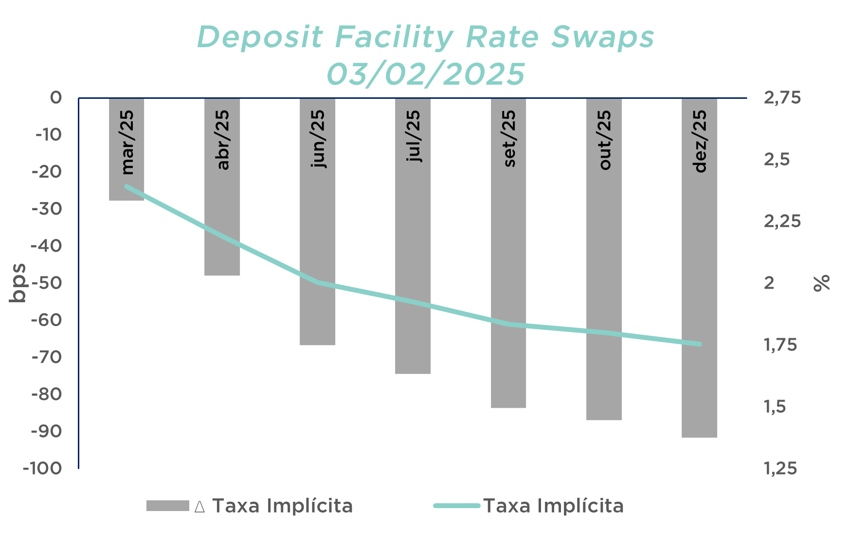 Gráfico mostra cortes esperados na taxa do BCE entre mar/25 e dez/25; taxa implícita desce para ~1,7%.