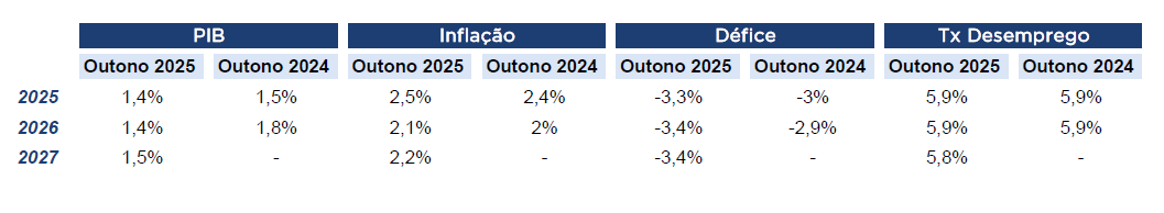 Tabela mostra previsões económicas; PIB, inflação, défice e desemprego para 2025-2027.