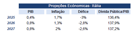 Tabela mostra projeções para Itália; inflação próxima de 2% e dívida mantém-se acima de 137% do PIB.