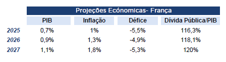 Tabela mostra projeções para França; inflação sobe até 1,8% e dívida pública alcança 120% do PIB.