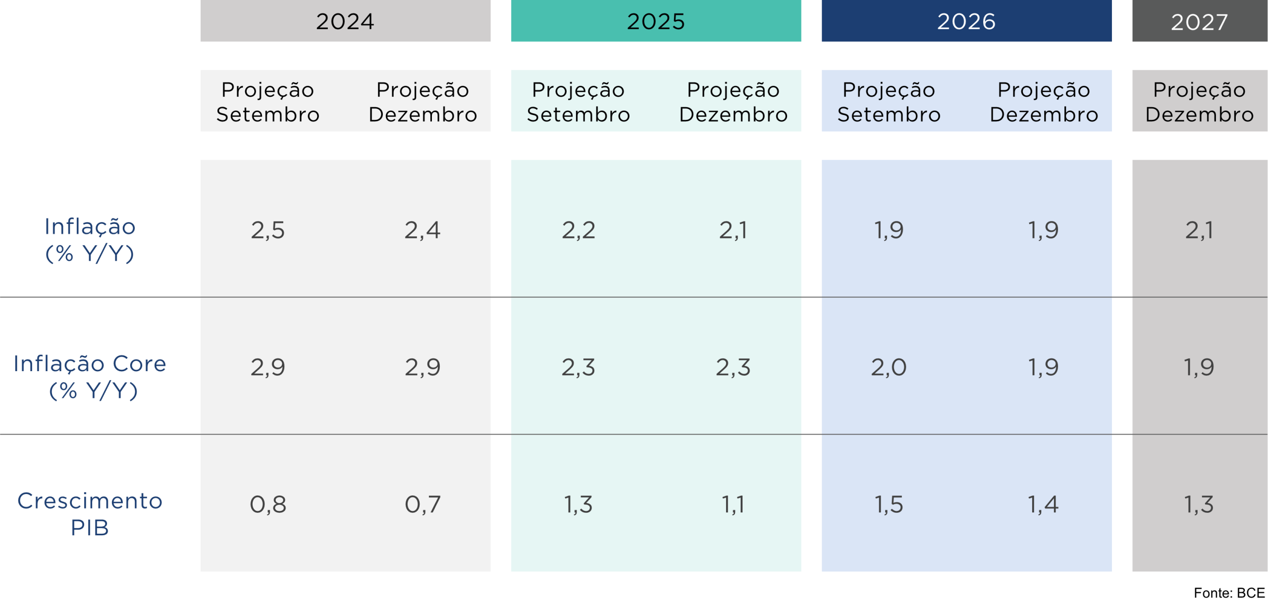 Tabela com projeções do BCE para inflação, inflação core e crescimento do PIB entre 2024 e 2027; inflação perto de 2%.