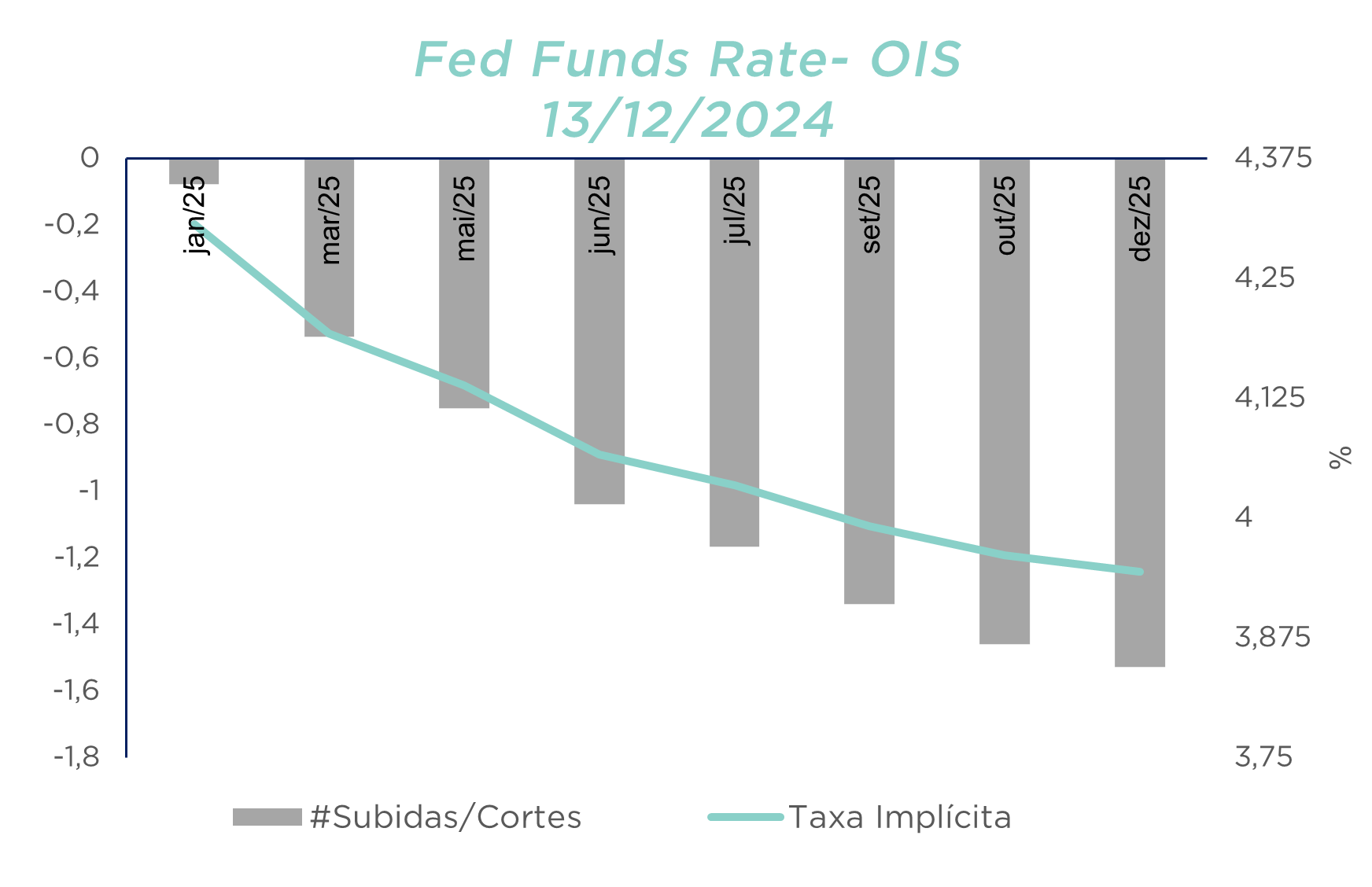 Gráfico indica cortes esperados na taxa Fed Funds entre jan/25 e dez/25; taxa implícita desce para ~3,9%.