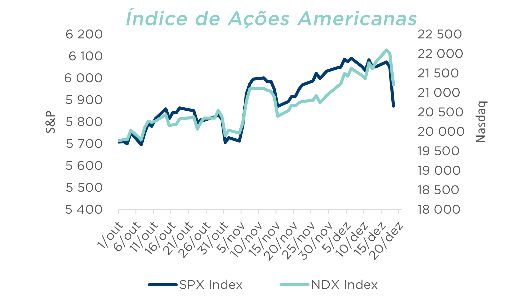 Gráfico mostra evolução dos índices S&P 500 e Nasdaq entre out/24 e dez/24; subida até meados de dezembro.
