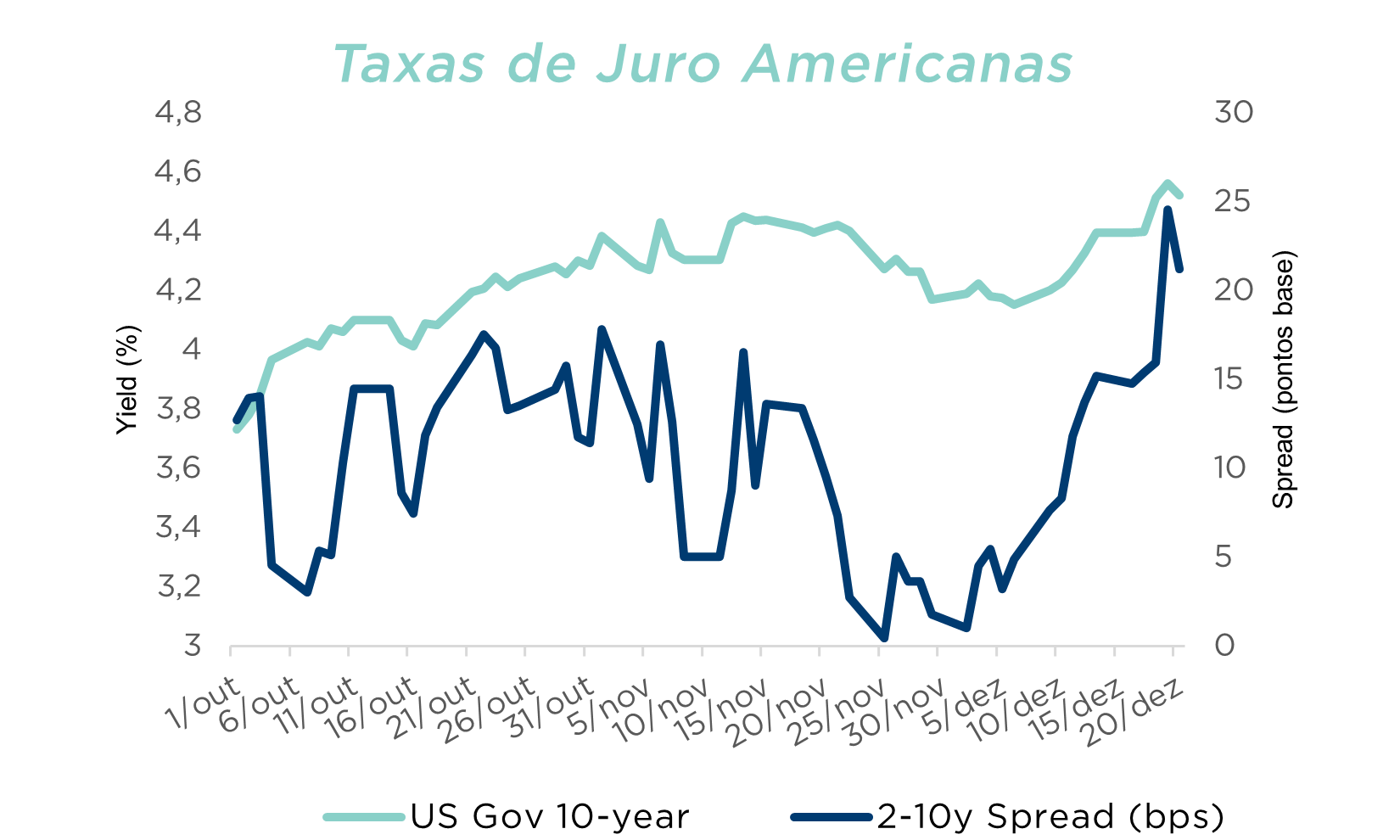 Gráfico mostra yield US Gov 10 anos e spread 2-10 anos entre out/24 e dez/24; tendência de subida no final.