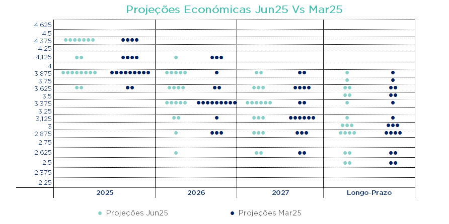 Gráfico compara projeções do Fed para taxas de juro em 2025-2027 e longo prazo; revisão em baixa em jun/25.