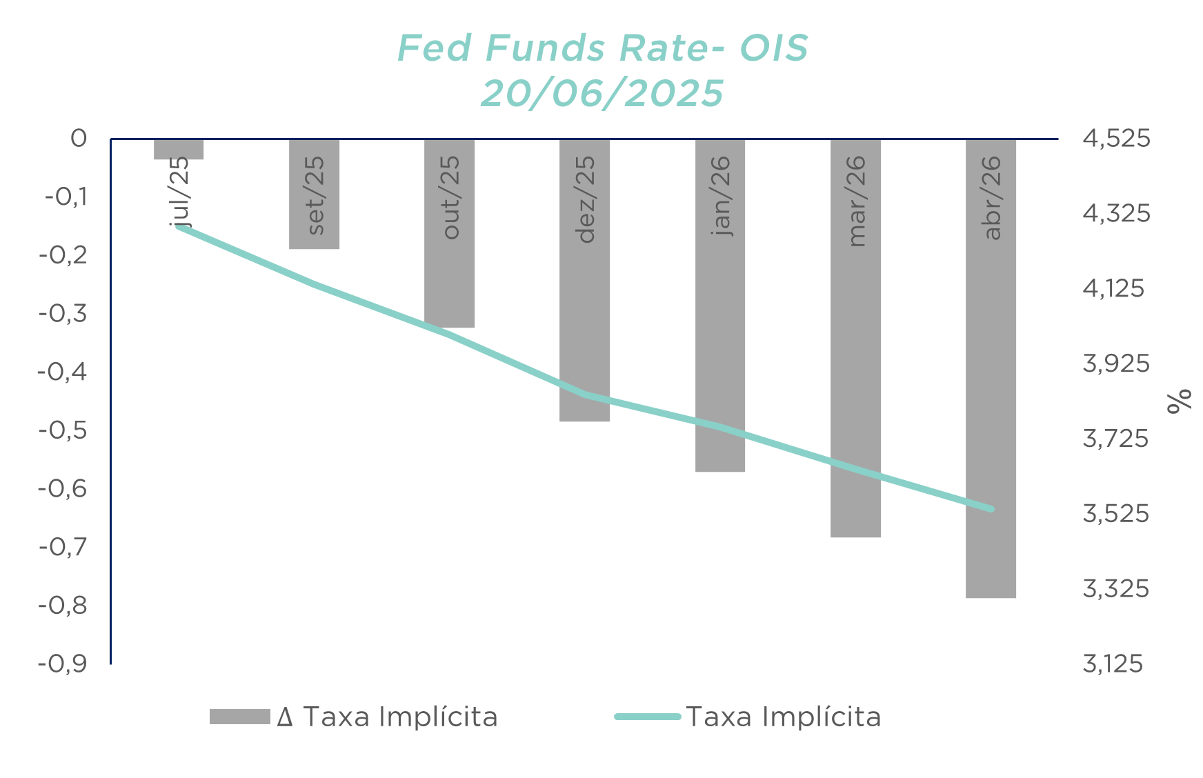 Gráfico indica cortes esperados na taxa Fed Funds entre jul/25 e abr/26; taxa implícita desce para ~3,5%.