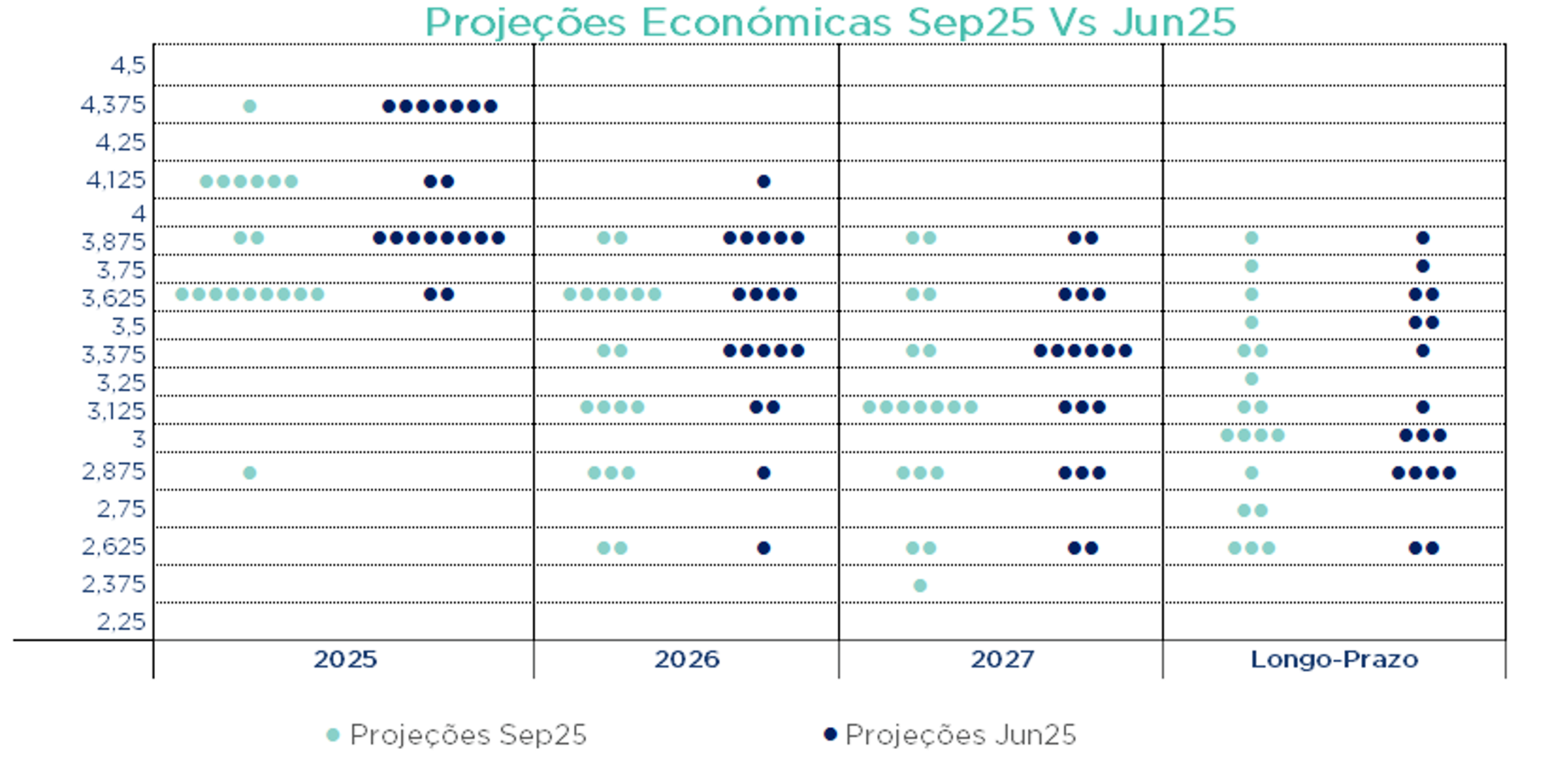 Gráfico compara projeções Sep25 vs Jun25; taxas esperadas recuam, maioria entre 3,0% e 4,0% nos próximos anos.