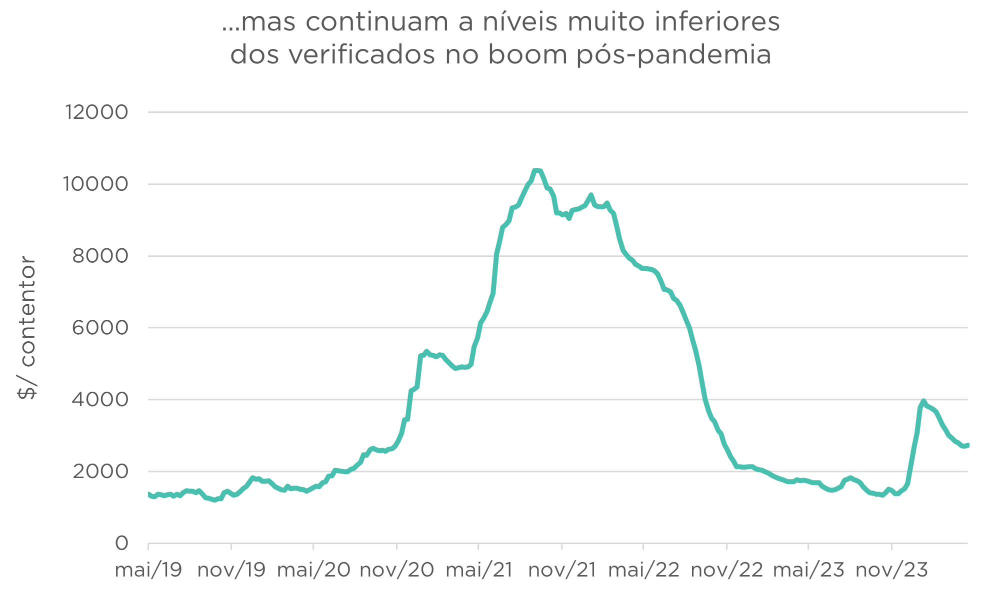 Impacto nos custos de transporte – gráfico 2